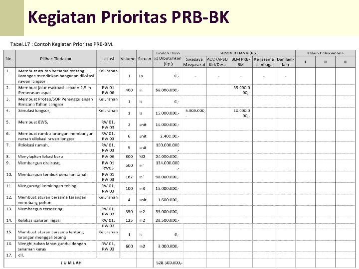 Kegiatan Prioritas PRB-BK 