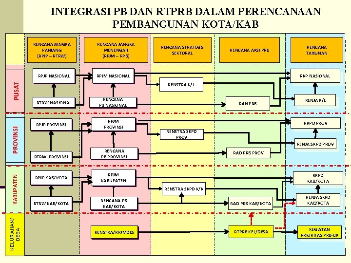 INTEGRASI PB DAN RTPRB DALAM PERENCANAAN PEMBANGUNAN KOTA/KAB RENCANA JANGKA PANJANG (RPJP – RTRW)