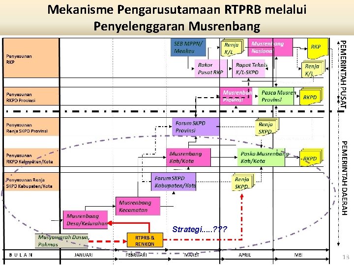 Mekanisme Pengarusutamaan RTPRB melalui Penyelenggaran Musrenbang Strategi. . . ? ? ? RTPRB &