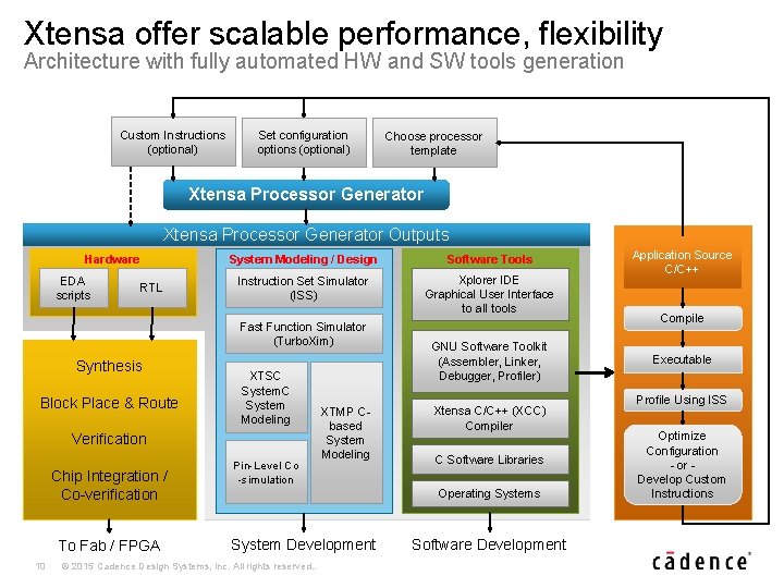 Xtensa offer scalable performance, flexibility Architecture with fully automated HW and SW tools generation