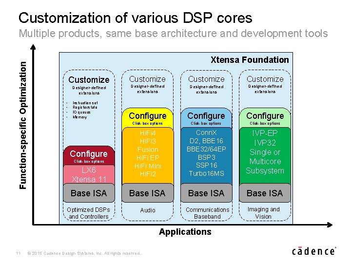 Customization of various DSP cores Function-specific Optimization Multiple products, same base architecture and development