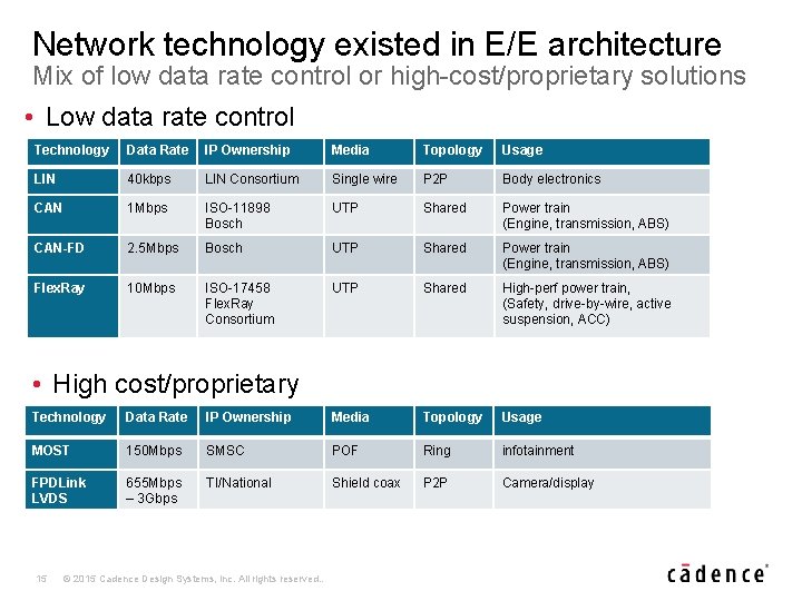 Network technology existed in E/E architecture Mix of low data rate control or high-cost/proprietary