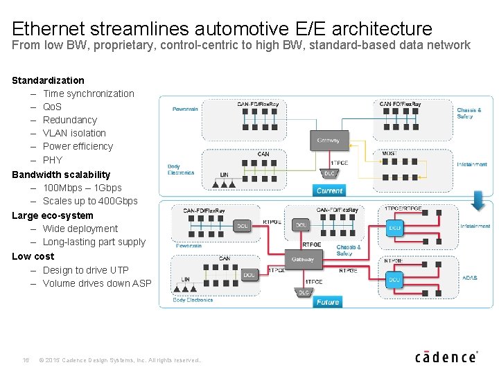 Ethernet streamlines automotive E/E architecture From low BW, proprietary, control-centric to high BW, standard-based