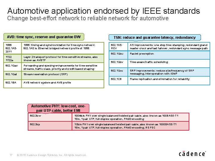 Automotive application endorsed by IEEE standards Change best-effort network to reliable network for automotive