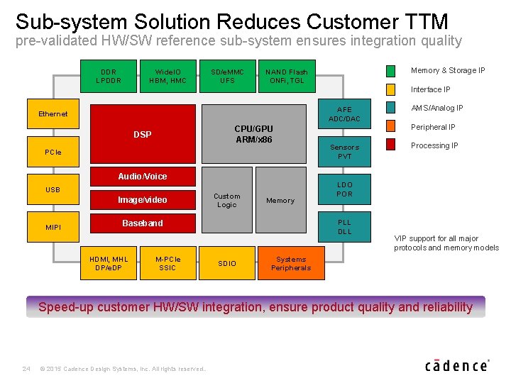Sub-system Solution Reduces Customer TTM pre-validated HW/SW reference sub-system ensures integration quality DDR LPDDR