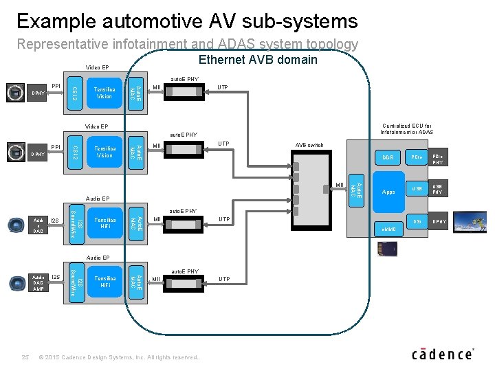 Example automotive AV sub-systems Representative infotainment and ADAS system topology Ethernet AVB domain Video