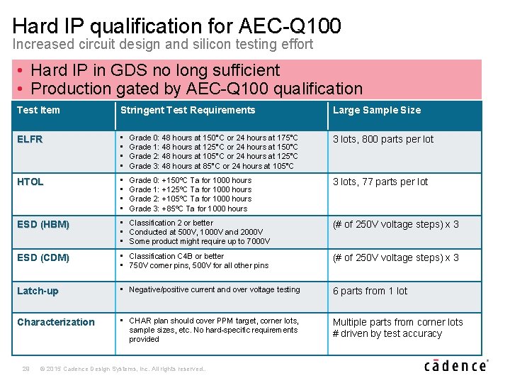 Hard IP qualification for AEC-Q 100 Increased circuit design and silicon testing effort •