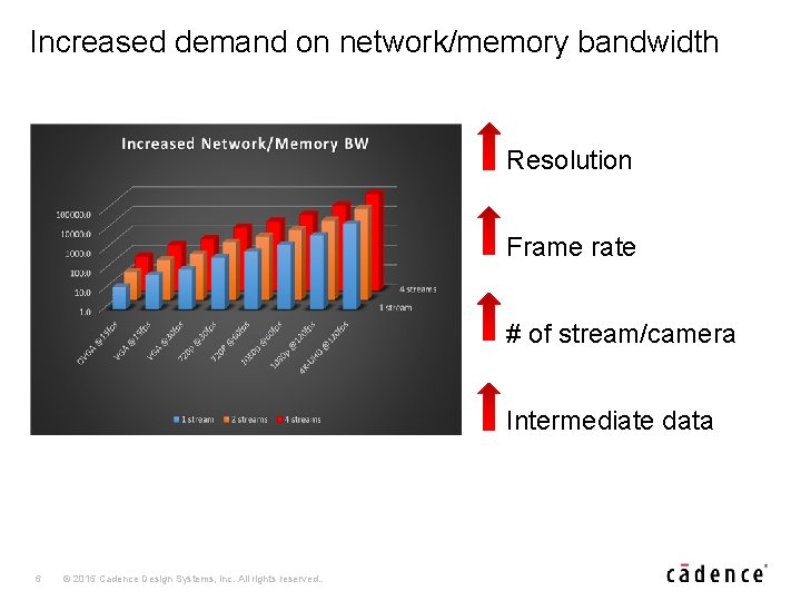 Increased demand on network/memory bandwidth • Resolution • Frame rate • # of stream/camera