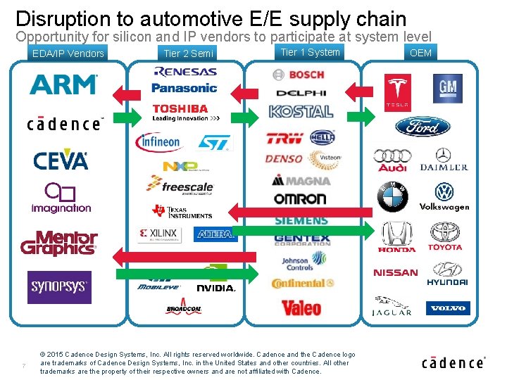 Disruption to automotive E/E supply chain Opportunity for silicon and IP vendors to participate