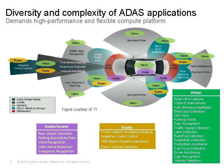Diversity and complexity of ADAS applications Demands high-performance and flexible compute platform Vision Radar