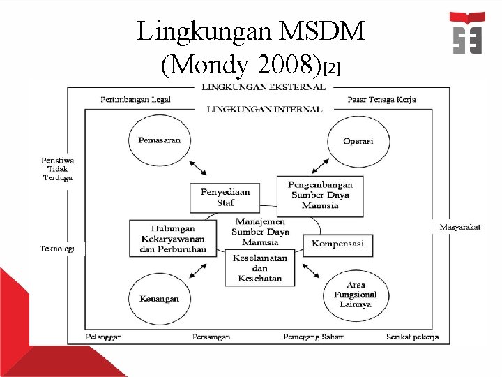 Lingkungan MSDM (Mondy 2008)[2] 