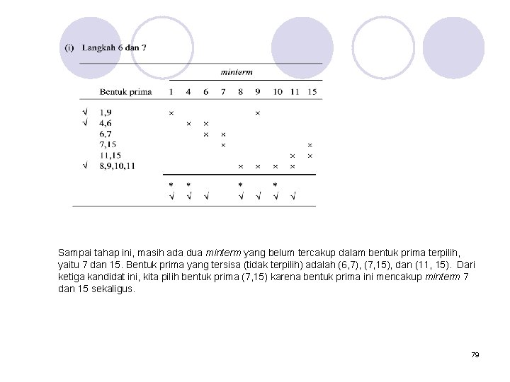 Sampai tahap ini, masih ada dua minterm yang belum tercakup dalam bentuk prima terpilih,