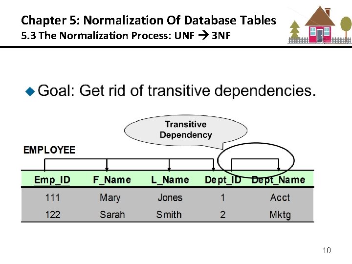 Chapter 5: Normalization Of Database Tables 5. 3 The Normalization Process: UNF 3 NF