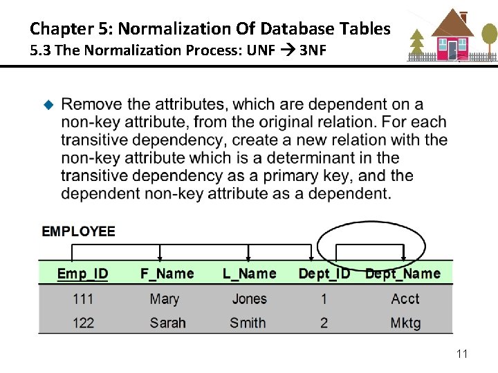 Chapter 5: Normalization Of Database Tables 5. 3 The Normalization Process: UNF 3 NF