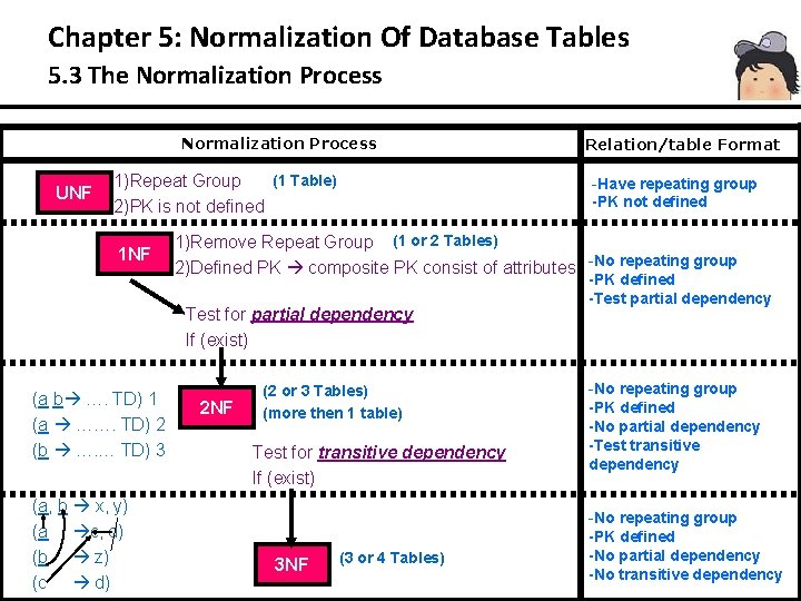 Chapter 5: Normalization Of Database Tables 5. 3 The Normalization Process UNF (1 Table)