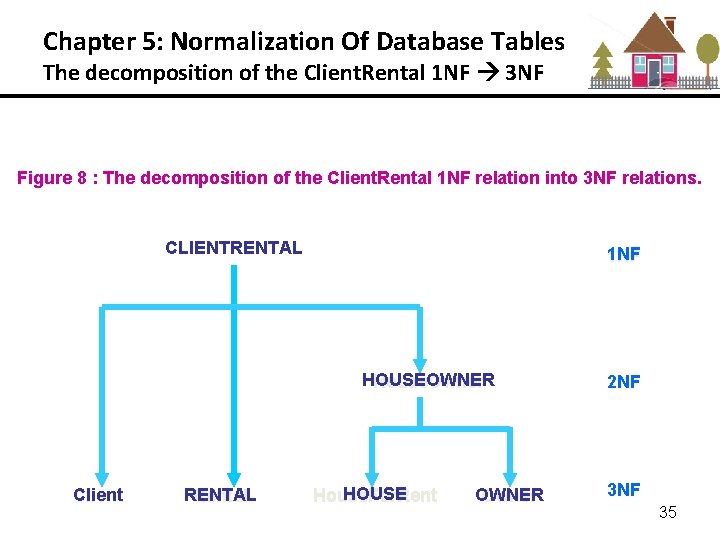 Chapter 5: Normalization Of Database Tables The decomposition of the Client. Rental 1 NF