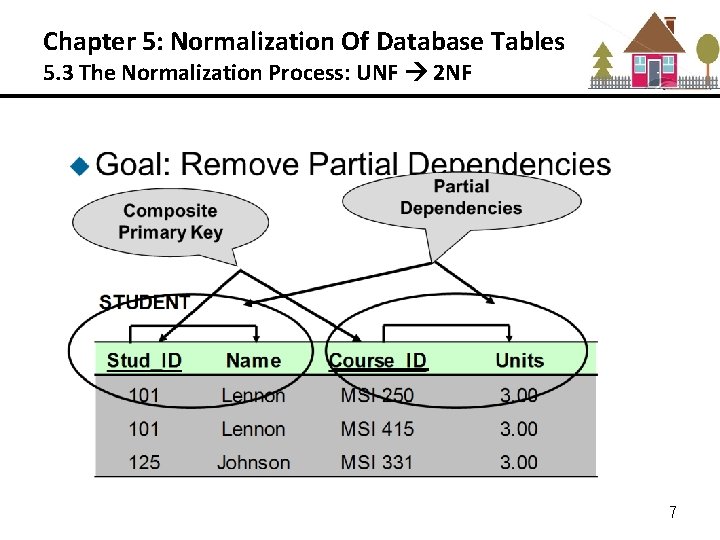 Chapter 5: Normalization Of Database Tables 5. 3 The Normalization Process: UNF 2 NF