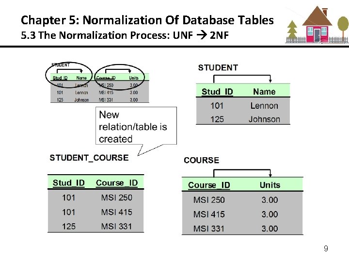 Chapter 5: Normalization Of Database Tables 5. 3 The Normalization Process: UNF 2 NF