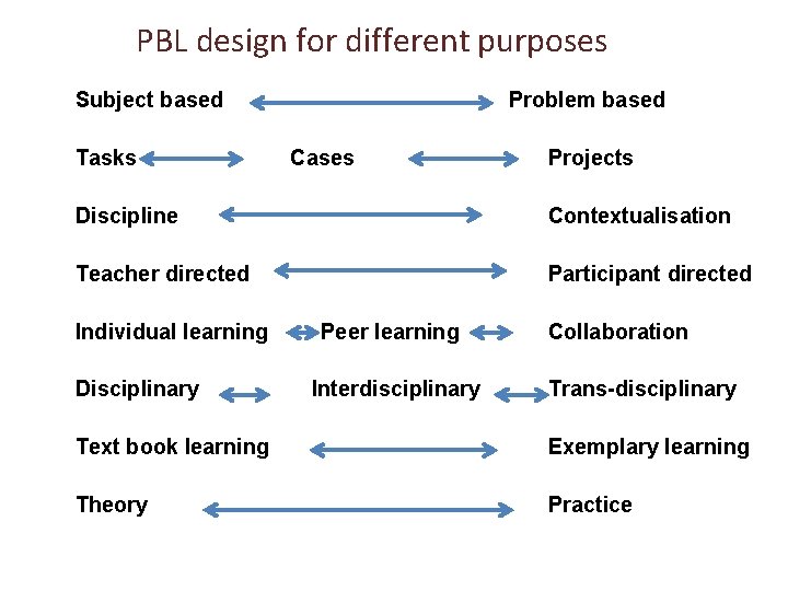 PBL design for different purposes Subject based Tasks Problem based Cases Projects Discipline Contextualisation