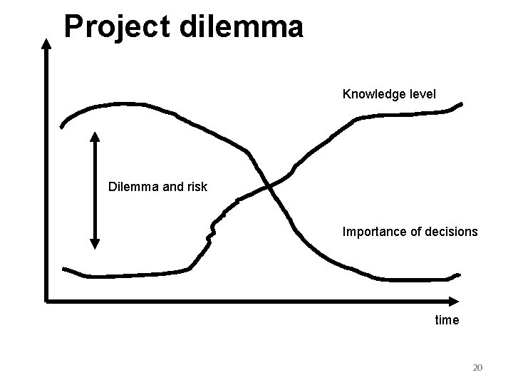 Project dilemma Knowledge level Dilemma and risk Importance of decisions time 20 