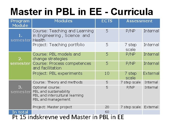 Master in PBL in EE - Curricula Program Modules ECTS Assessment Course: Teaching and