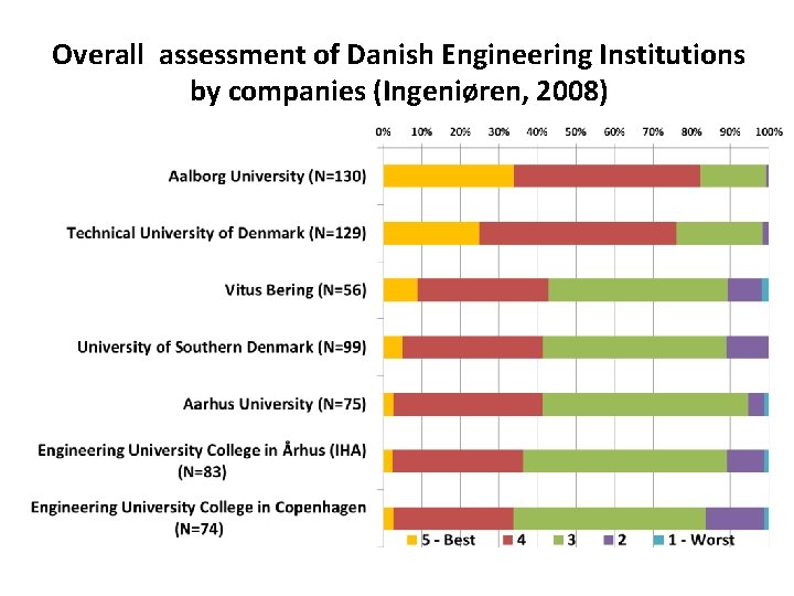 Overall assessment of Danish Engineering Institutions by companies (Ingeniøren, 2008) 