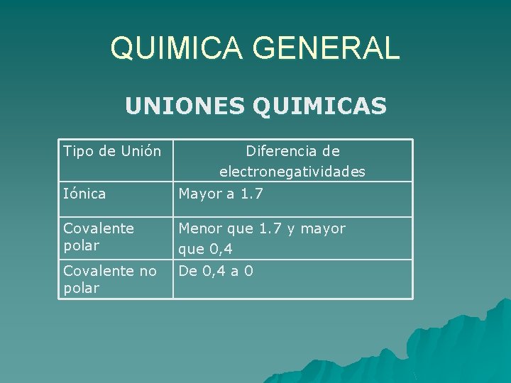 QUIMICA GENERAL UNIONES QUIMICAS Tipo de Unión Diferencia de electronegatividades Iónica Mayor a 1.