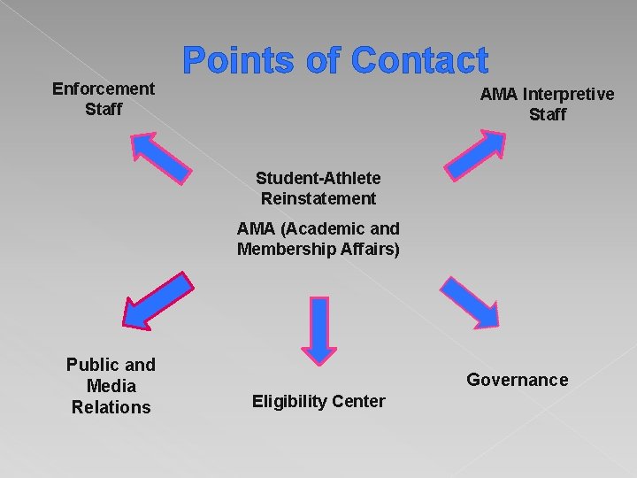 Enforcement Staff Points of Contact AMA Interpretive Staff Student-Athlete Reinstatement AMA (Academic and Membership
