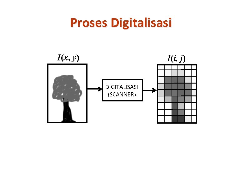 Proses Digitalisasi I(x, y) I(i, j) DIGITALISASI (SCANNER) 