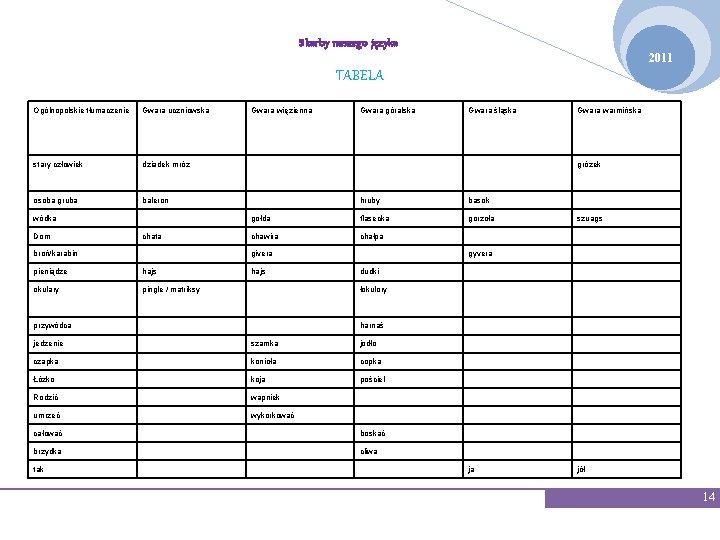 Skarby naszego języka 2011 TABELA Ogólnopolskie tłumaczenie Gwara uczniowska stary człowiek dziadek mróz osoba