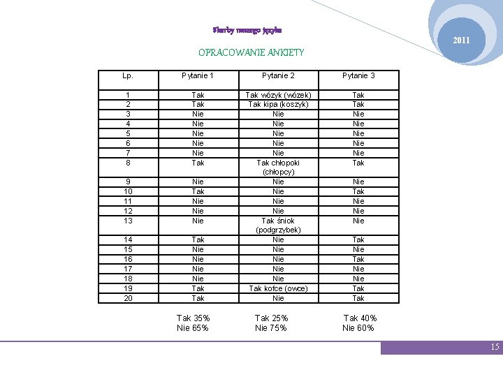 Skarby naszego języka 2011 OPRACOWANIE ANKIETY Lp. Pytanie 1 Pytanie 2 Pytanie 3 1