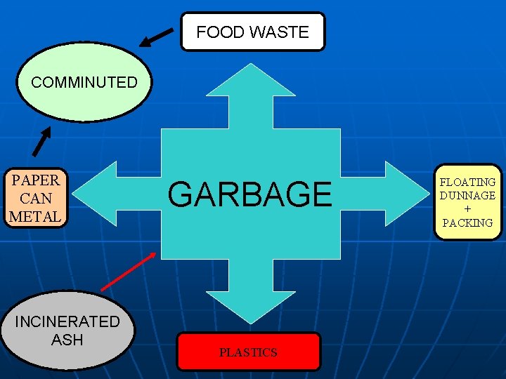 FOOD WASTE COMMINUTED PAPER CAN METAL INCINERATED ASH GARBAGE PLASTICS FLOATING DUNNAGE + PACKING