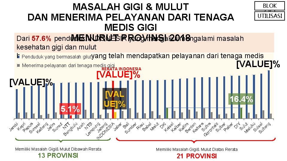 MASALAH GIGI & MULUT DAN MENERIMA PELAYANAN DARI TENAGA MEDIS GIGI Dari 57. 6%