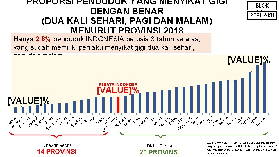 PROPORSI PENDUDUK YANG MENYIKAT GIGI DENGAN BENAR (DUA KALI SEHARI, PAGI DAN MALAM) MENURUT