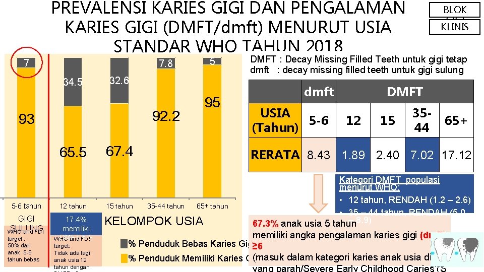 PREVALENSI KARIES GIGI DAN PENGALAMAN KARIES GIGI (DMFT/dmft) MENURUT USIA STANDAR WHO TAHUN 2018