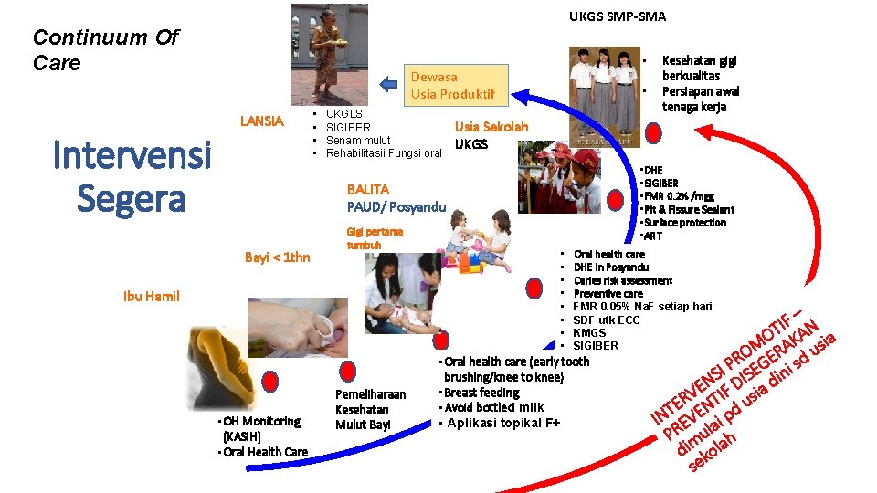 UKGS SMP-SMA Continuum Of Care Intervensi Segera • Dewasa Usia Produktif LANSIA • •