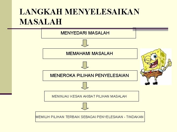 LANGKAH MENYELESAIKAN MASALAH MENYEDARI MASALAH MEMAHAMI MASALAH MENEROKA PILIHAN PENYELESAIAN MENINJAU KESAN AKIBAT PILIHAN