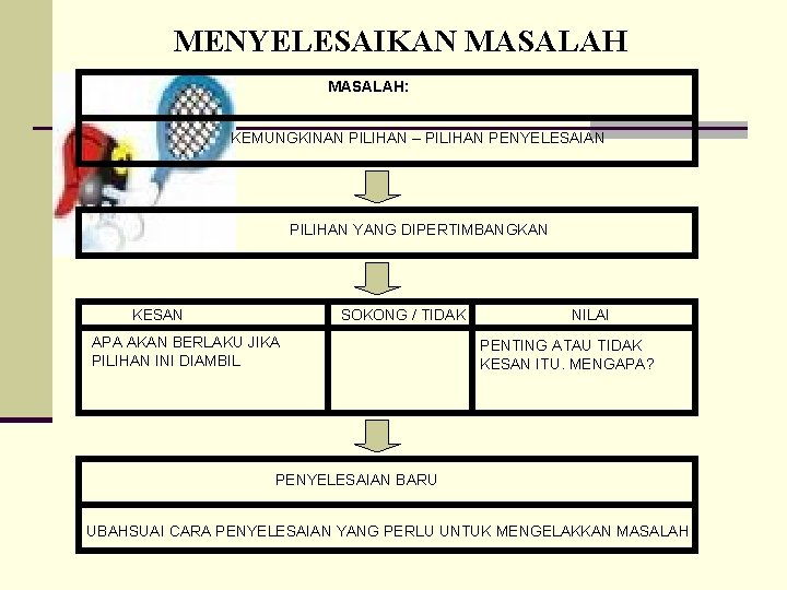 MENYELESAIKAN MASALAH: KEMUNGKINAN PILIHAN – PILIHAN PENYELESAIAN PILIHAN YANG DIPERTIMBANGKAN KESAN SOKONG / TIDAK