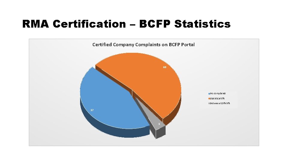 RMA Certification – BCFP Statistics Certified Company Complaints on BCFP Portal 69 No complaints