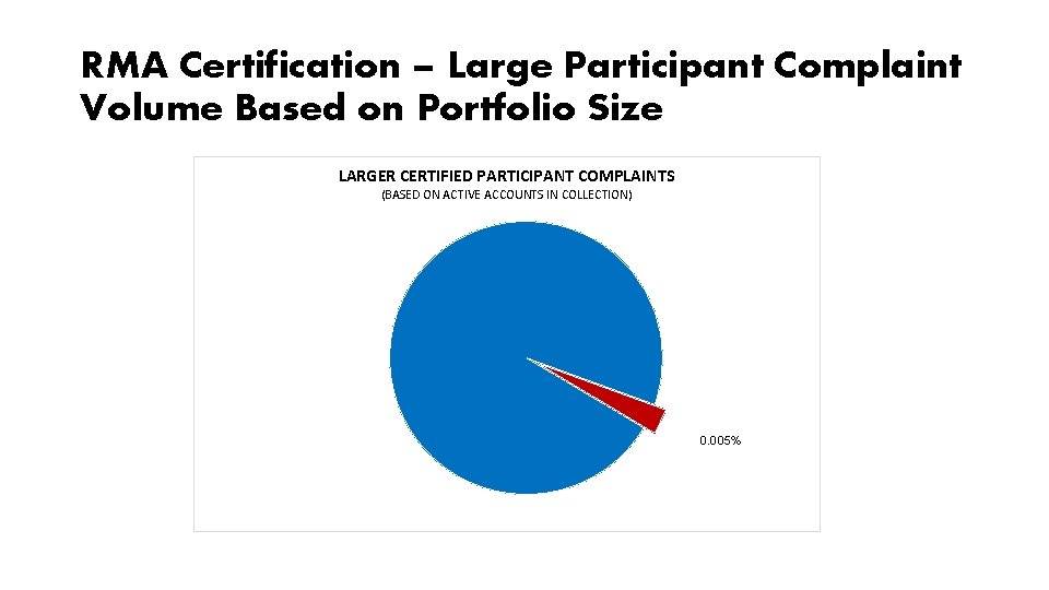 RMA Certification – Large Participant Complaint Volume Based on Portfolio Size LARGER CERTIFIED PARTICIPANT