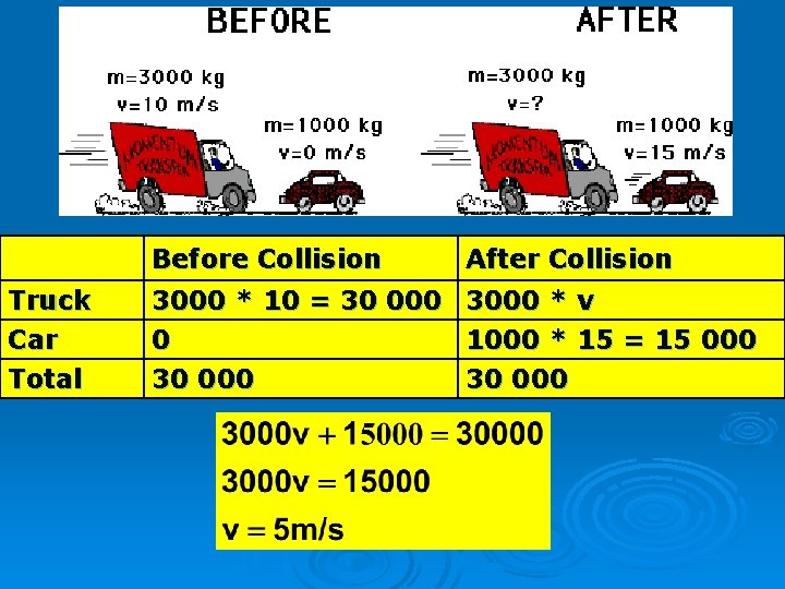 Before Collision Truck Car Total After Collision 3000 * 10 = 30 000 3000