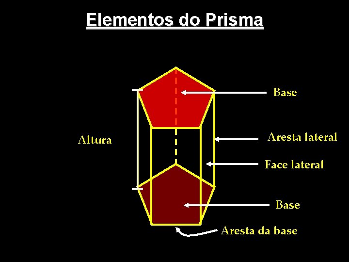 Elementos do Prisma Base Altura Aresta lateral Face lateral Base Aresta da base 