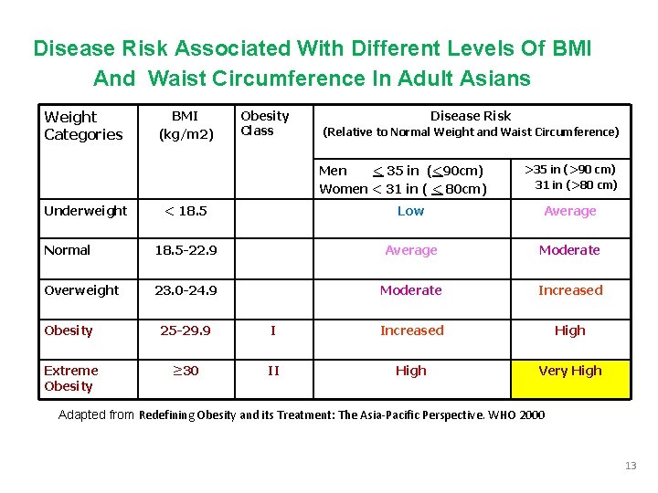 Disease Risk Associated With Different Levels Of BMI And Waist Circumference In Adult Asians