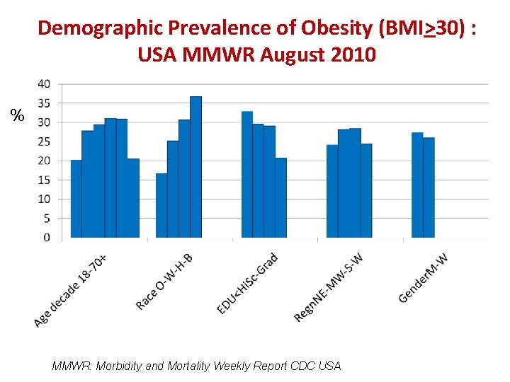 Demographic Prevalence of Obesity (BMI>30) : USA MMWR August 2010 % MMWR: Morbidity and