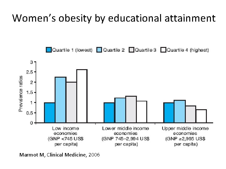 Women’s obesity by educational attainment Marmot M, Clinical Medicine, 2006 