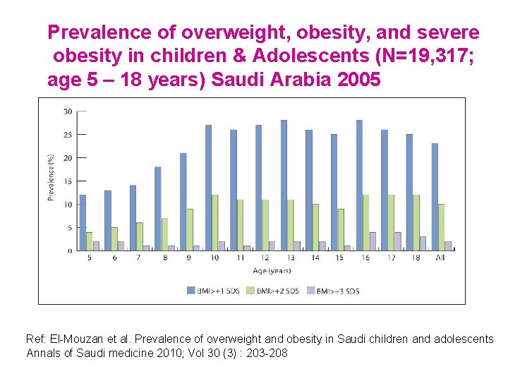 Prevalence of overweight, obesity, and severe obesity in children & Adolescents (N=19, 317; age