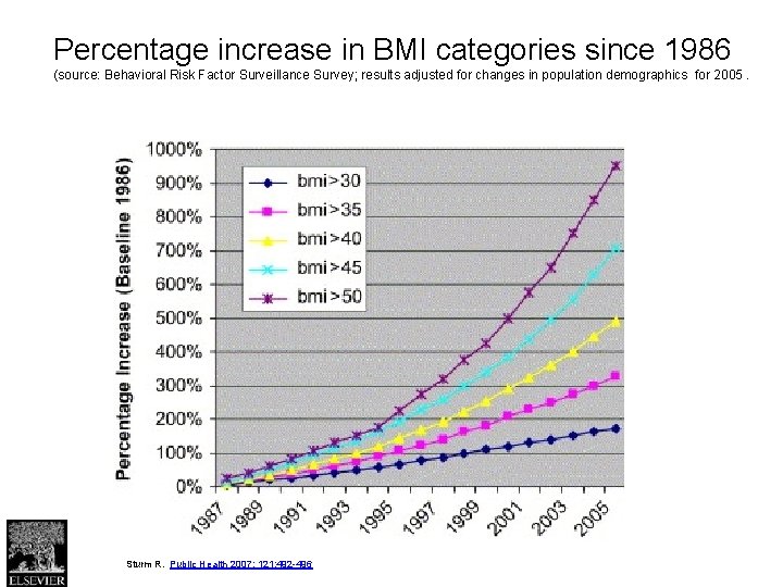 Figure 1 Percentage increase in BMI categories since 1986 (source: Behavioral Risk Factor Surveillance