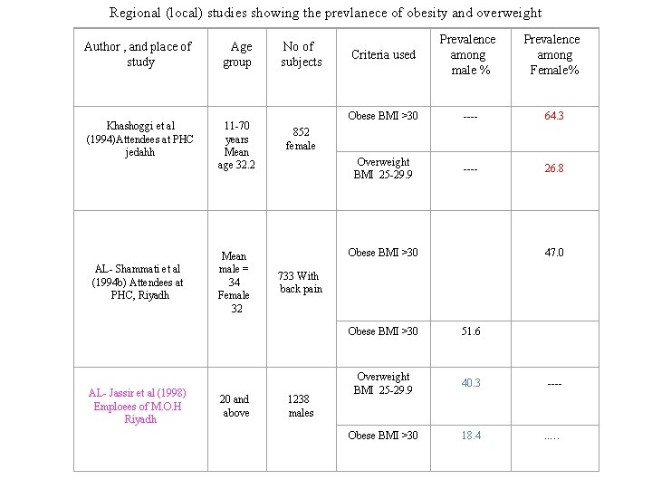 Regional (local) studies showing the prevlanece of obesity and overweight Author , and place