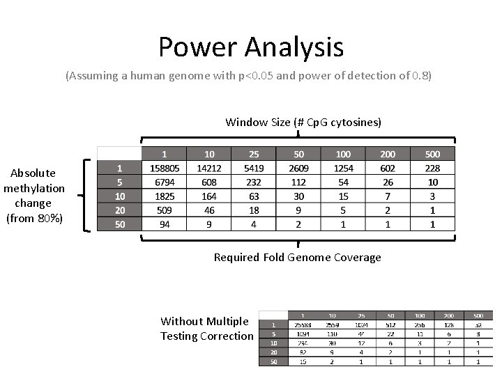 Power Analysis (Assuming a human genome with p<0. 05 and power of detection of