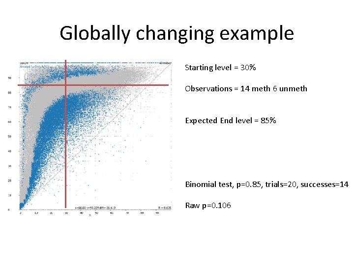 Globally changing example Starting level = 30% Observations = 14 meth 6 unmeth Expected